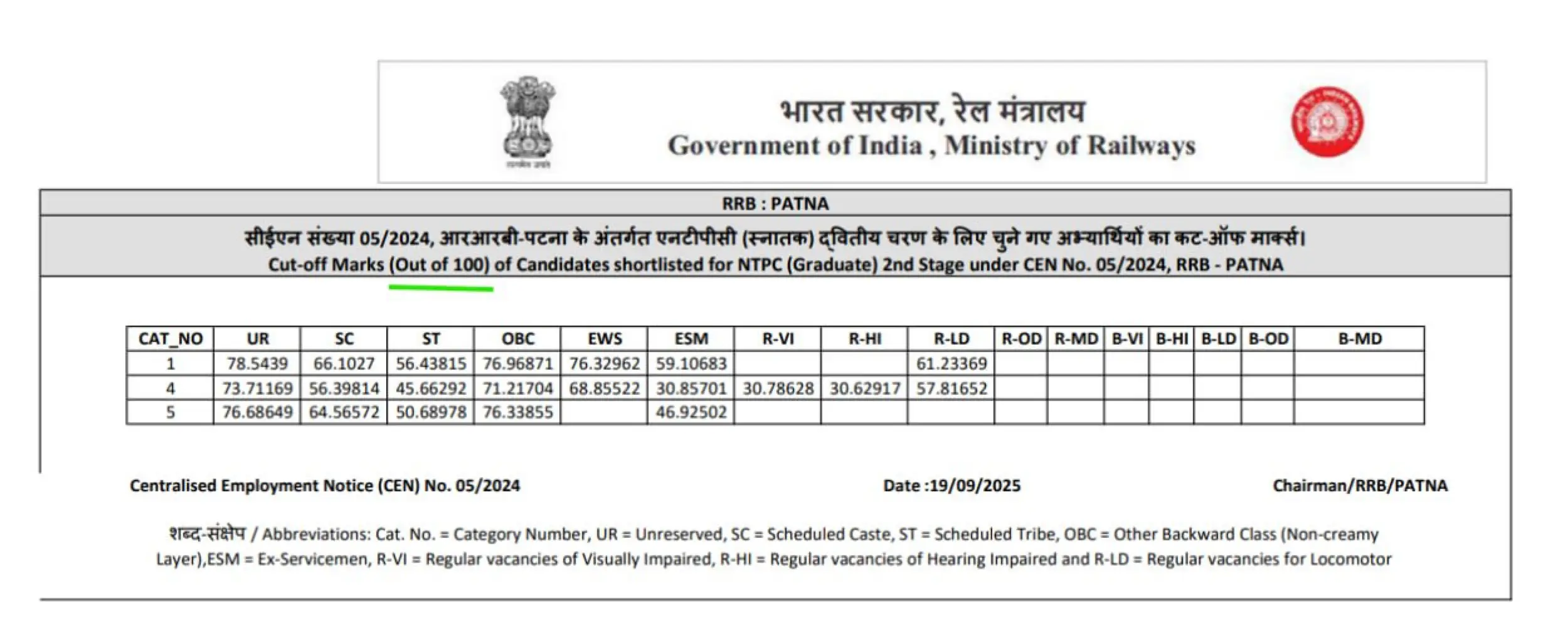 RRB NTPC CBT 2 Cut Off 2025 Out For Graduate Level Posts, Check Category and Zone-wise Qualifying Marks 73 Cut Off