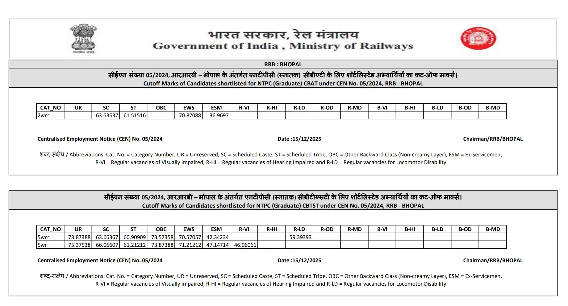 RRB NTPC CBT 2 Cut Off 2025 Out For Graduate Level Posts, Check Category and Zone-wise Qualifying Marks 72 Cut Off