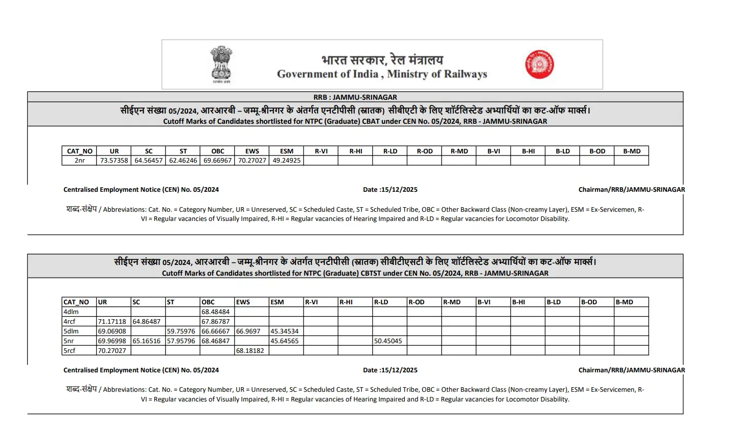 RRB NTPC CBT 2 Cut Off 2025 Out For Graduate Level Posts, Check Category and Zone-wise Qualifying Marks 71 Cut Off