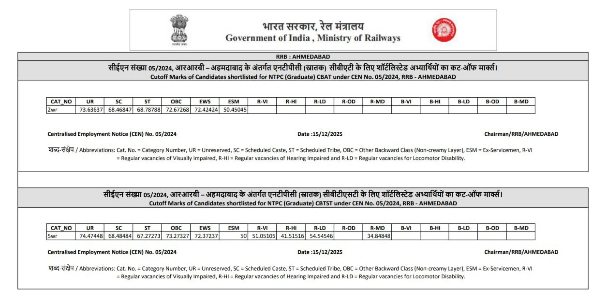 RRB NTPC CBT 2 Cut Off 2025 Out For Graduate Level Posts, Check Category and Zone-wise Qualifying Marks 70 Cut Off