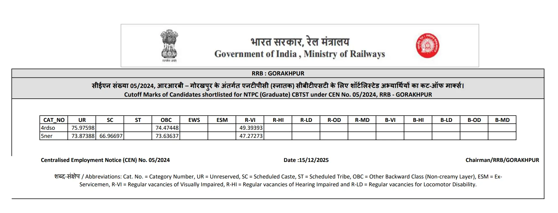 RRB NTPC CBT 2 Cut Off 2025 Out For Graduate Level Posts, Check Category and Zone-wise Qualifying Marks 69 Cut Off