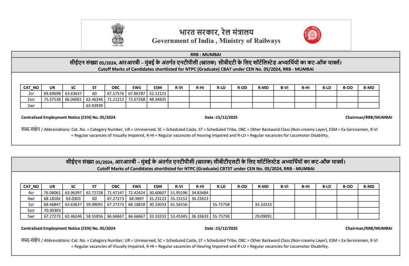 RRB NTPC CBT 2 Cut Off 2025 Out For Graduate Level Posts, Check Category and Zone-wise Qualifying Marks 68 Cut Off