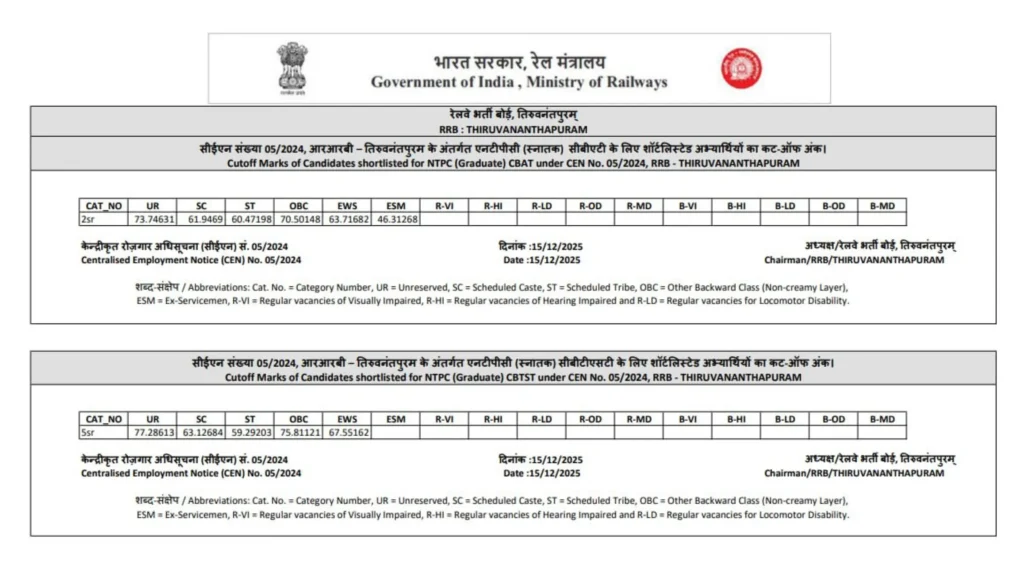 RRB NTPC CBT 2 Cut Off 2025 Out For Graduate Level Posts, Check Category and Zone-wise Qualifying Marks 67 Cut Off