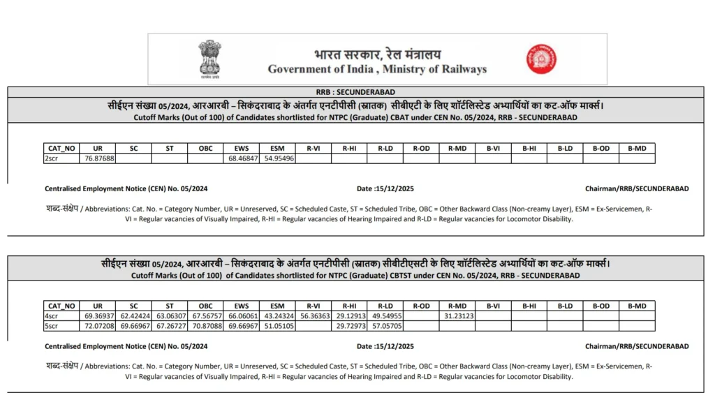 RRB NTPC CBT 2 Cut Off 2025 Out For Graduate Level Posts, Check Category and Zone-wise Qualifying Marks 66 Cut Off