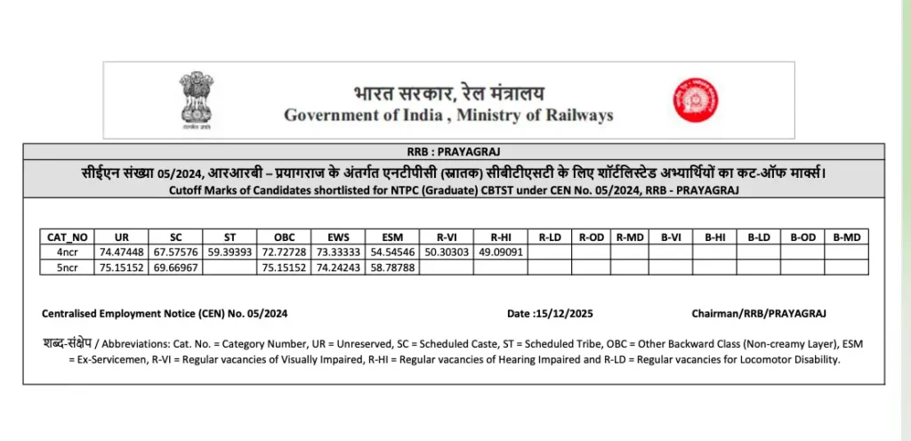 RRB NTPC CBT 2 Cut Off 2025 Out For Graduate Level Posts, Check Category and Zone-wise Qualifying Marks 65 Cut Off