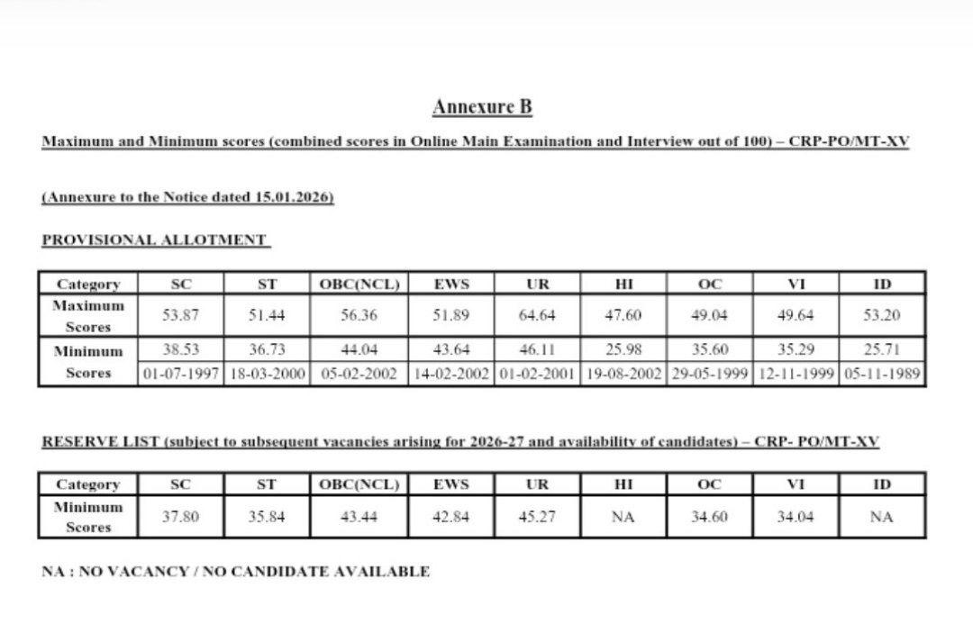 IBPS PO Final Cut Off 2025