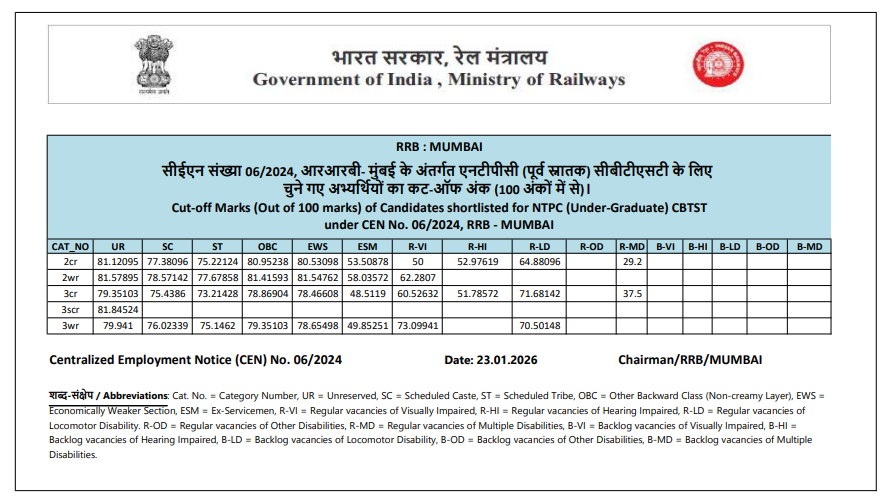 RRB Mumbai NTPC UG CBT 2 Cut Off 2025