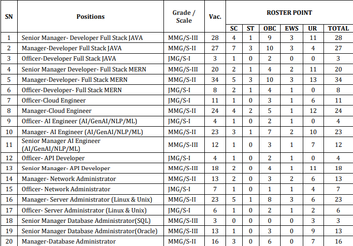 Bank of Baroda IT Manager Recruitment 2026 Notification Out, Check Apply Online Link and Salary 5 Bank of Baroda IT Manager Vacancy 2026