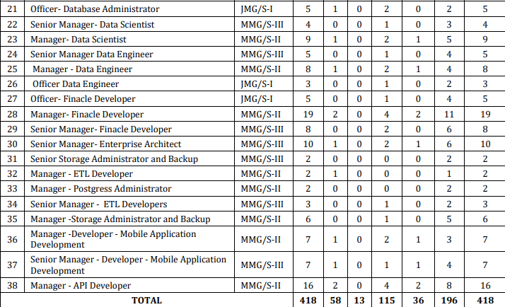 Bank of Baroda IT Manager Recruitment 2026 Notification Out, Check Apply Online Link and Salary 6 Bank of Baroda IT Manager Vacancy 2026