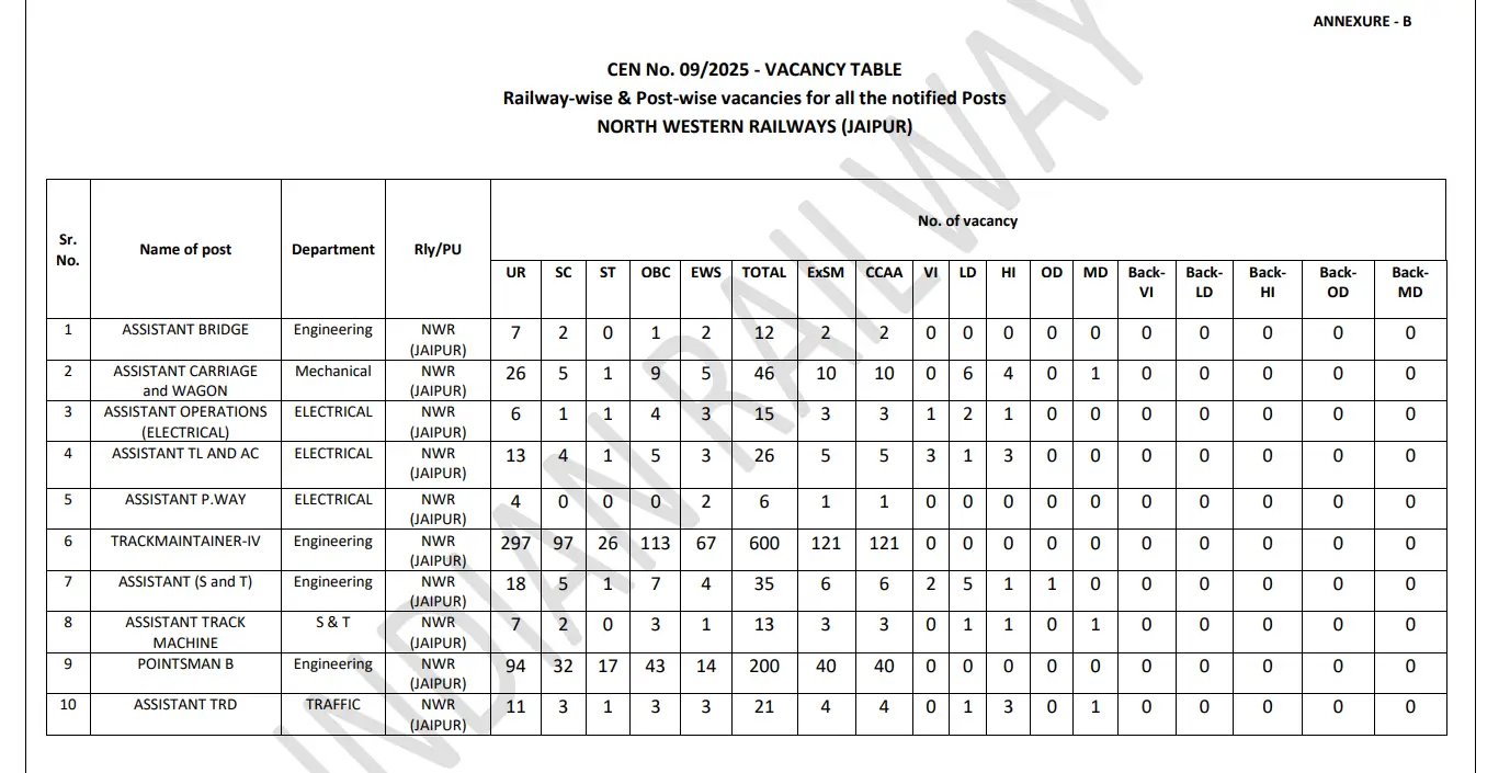 RRB Group D Vacancy 2026 Out, 22,195 Level 1 Posts for 10th Pass Candidates Announced 32 Railway