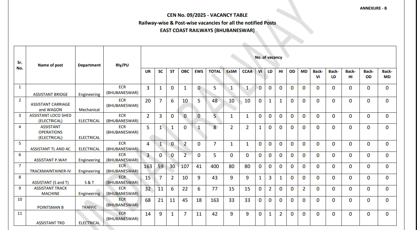RRB Group D Vacancy 2026 Out, 22,195 Level 1 Posts for 10th Pass Candidates Announced 34 Railway