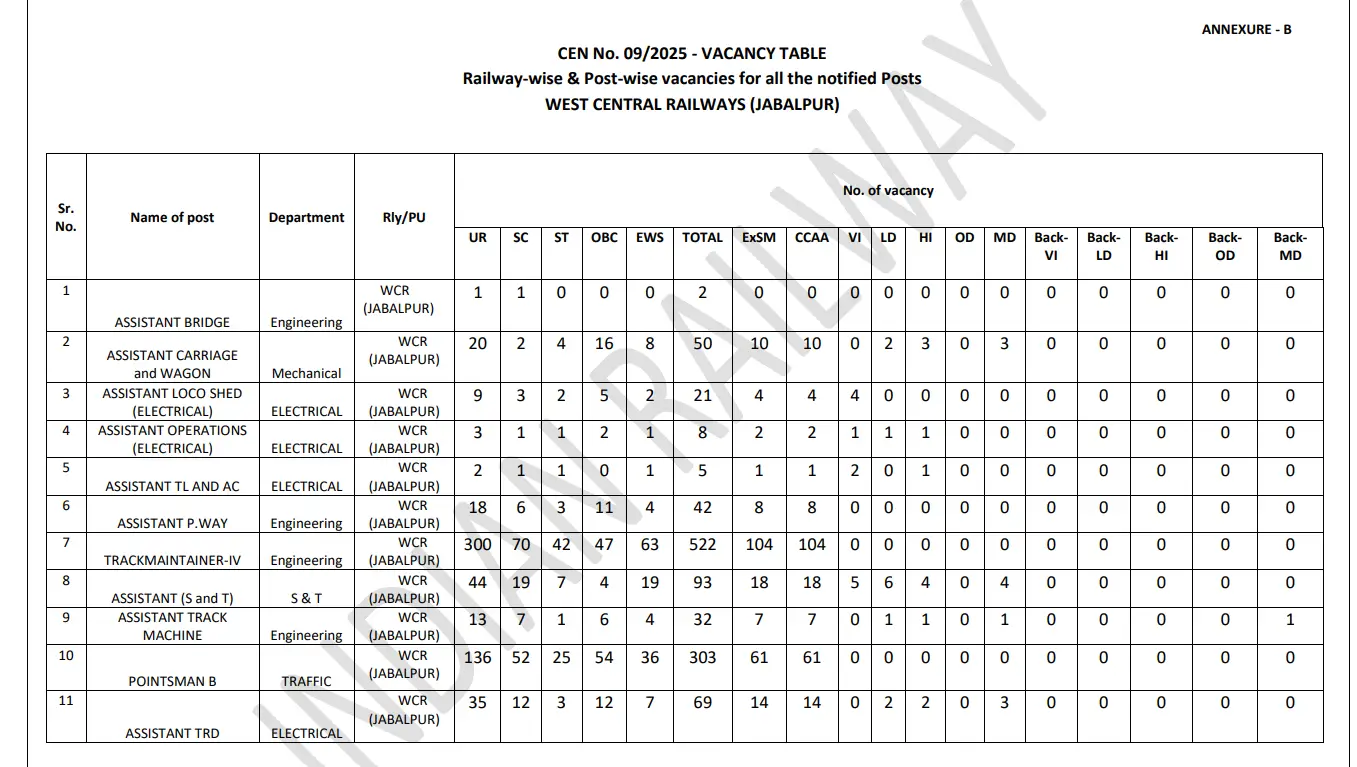 RRB Group D Vacancy 2026 Out, 22,195 Level 1 Posts for 10th Pass Candidates Announced 35 Railway