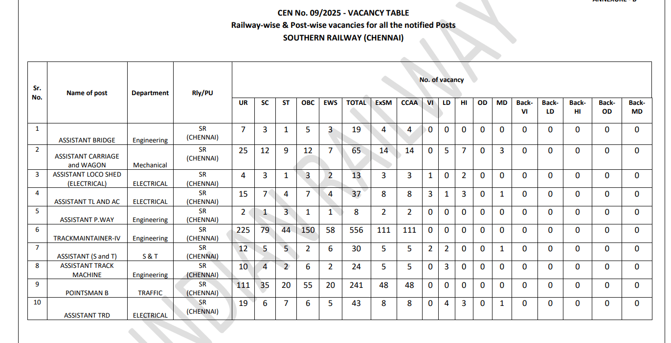 RRB Group D Vacancy 2026 Out, 22,195 Level 1 Posts for 10th Pass Candidates Announced 39 Railway