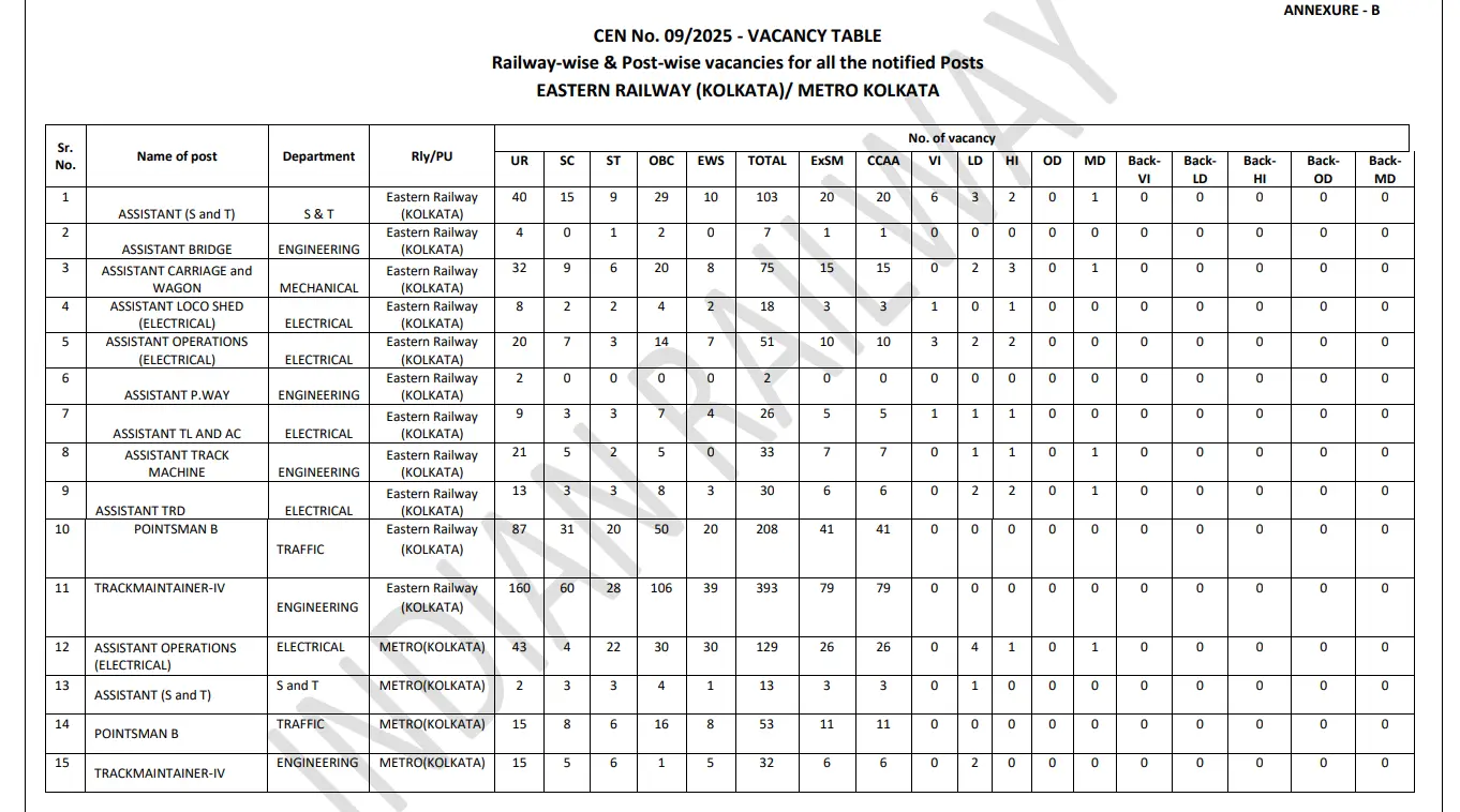 RRB Group D Vacancy 2026 Out, 22,195 Level 1 Posts for 10th Pass Candidates Announced 42 Railway