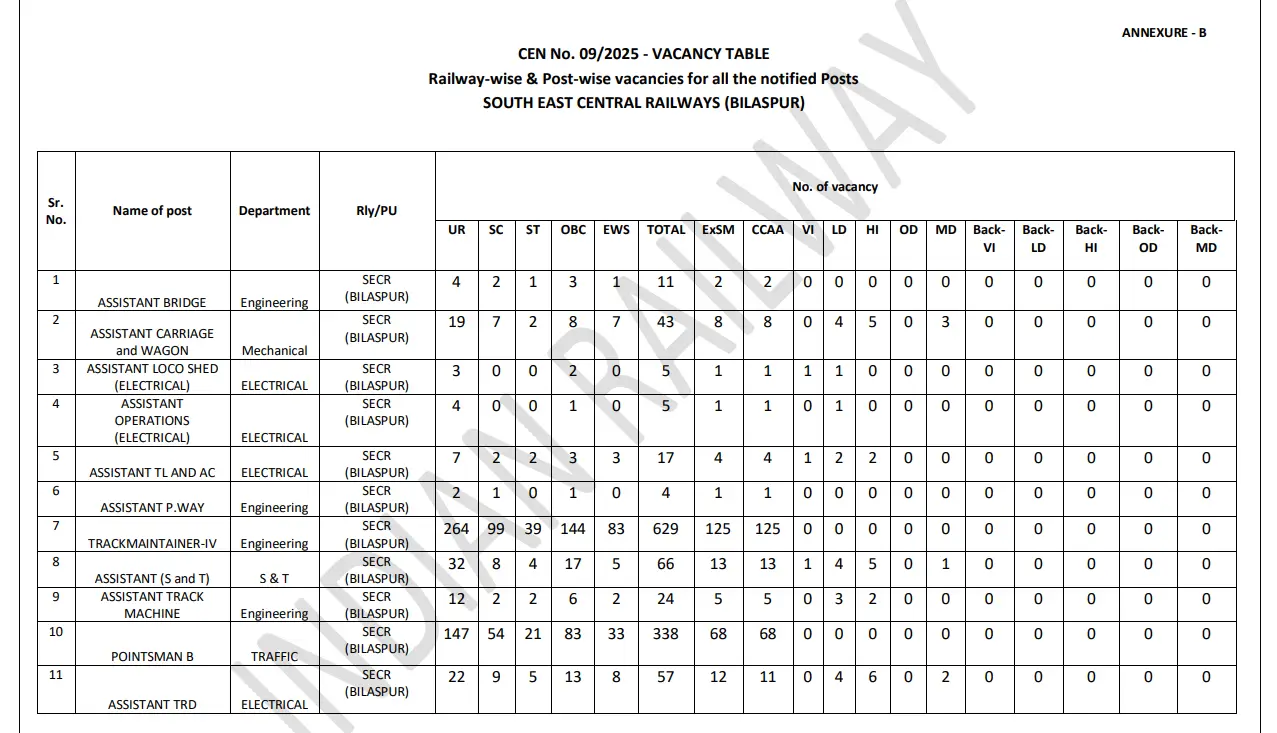RRB Group D Vacancy 2026 Out, 22,195 Level 1 Posts for 10th Pass Candidates Announced 43 Railway