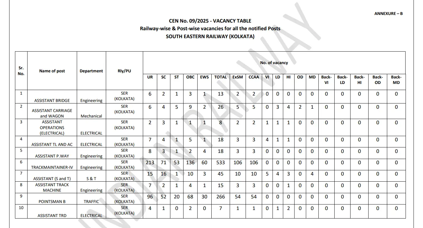 RRB Group D Vacancy 2026 Out, 22,195 Level 1 Posts for 10th Pass Candidates Announced 44 Railway