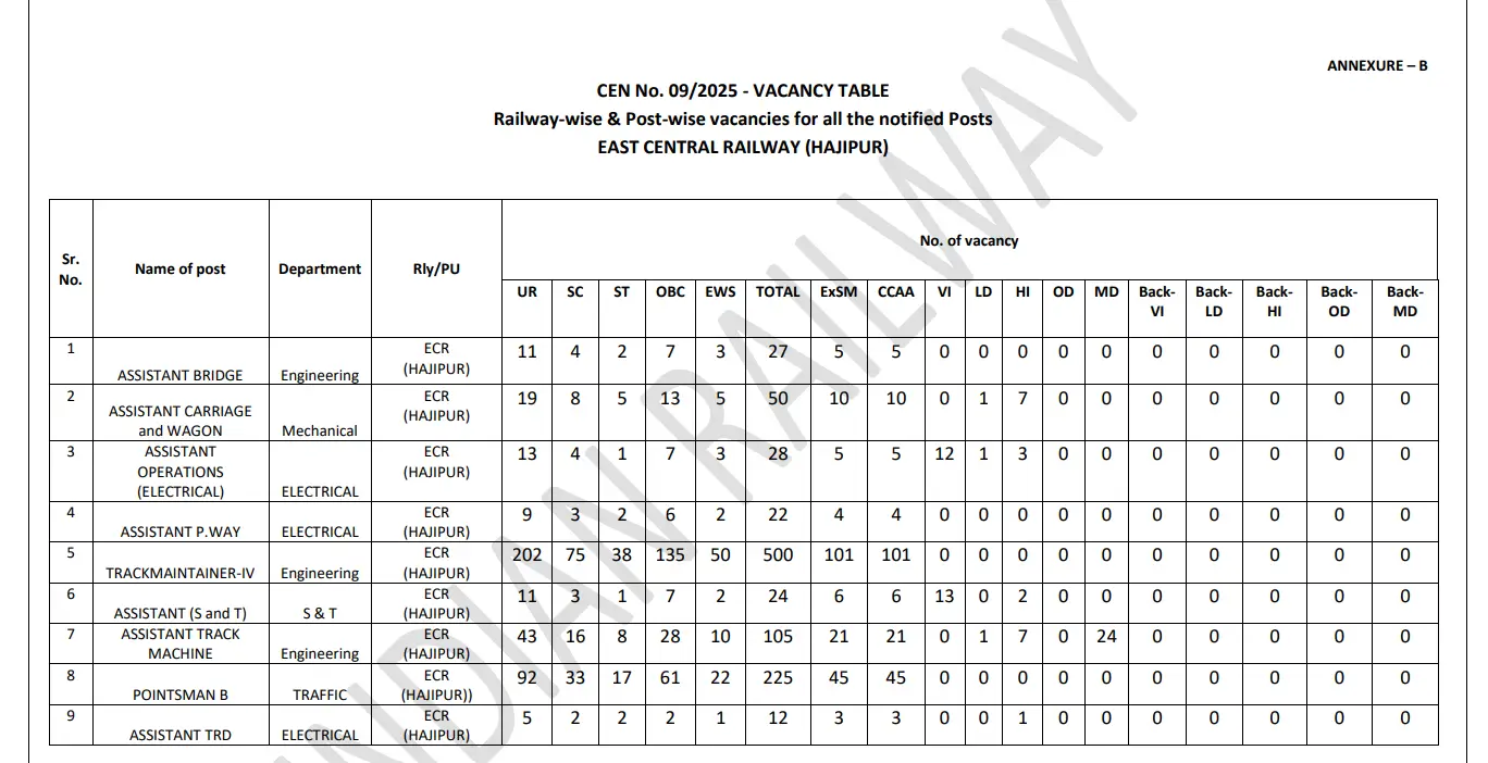 RRB Group D Vacancy 2026 Out, 22,195 Level 1 Posts for 10th Pass Candidates Announced 45 Railway