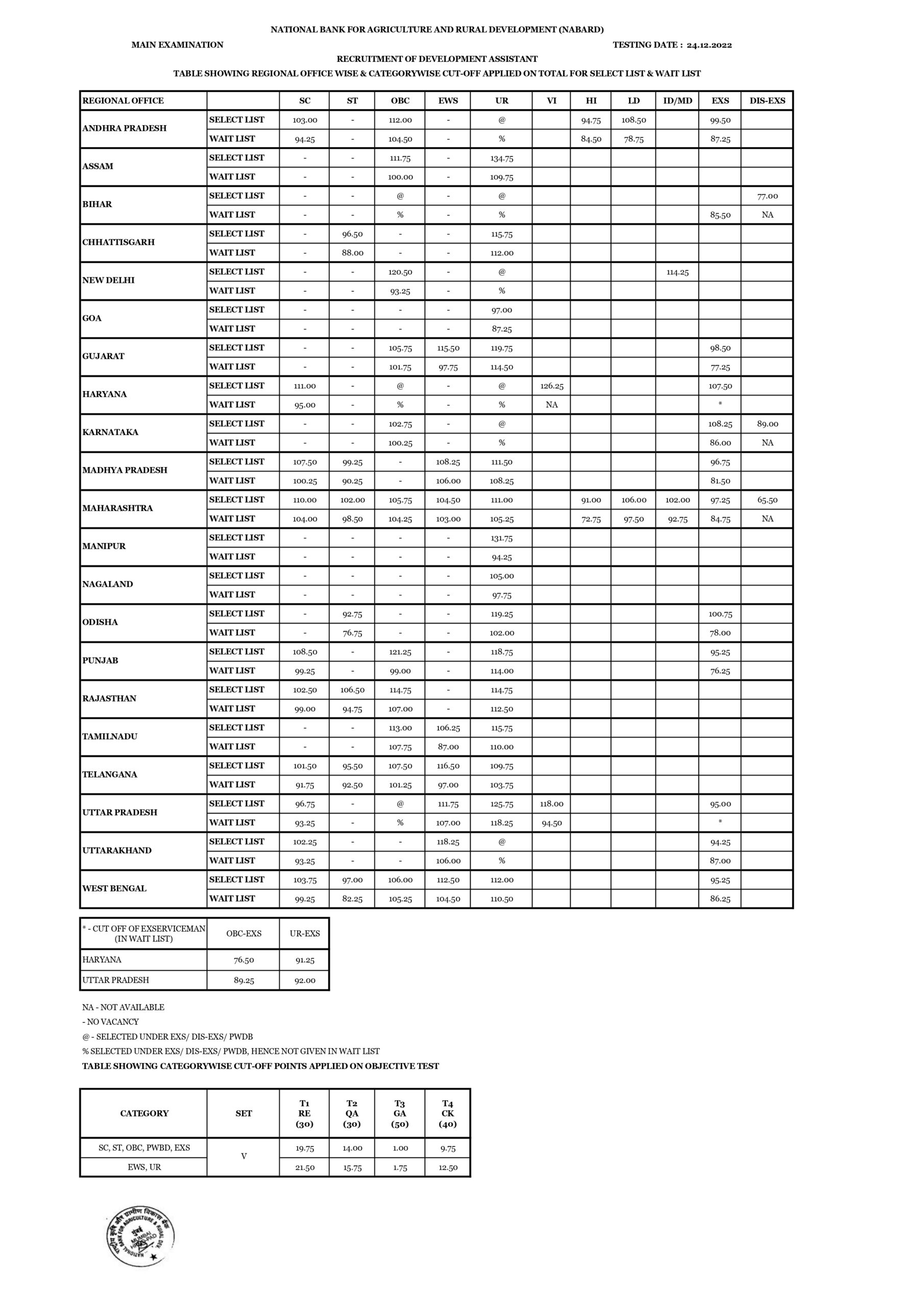NABARD Development Assistant Cut Off
