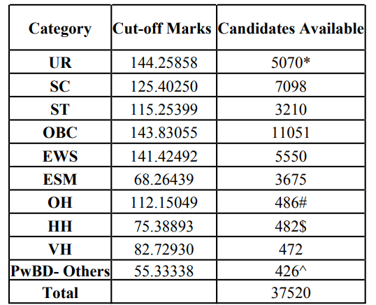 SSC CHSL Cut Off 2025-26 Out, Check Category-wise Cut Off Marks 22 Cut Off