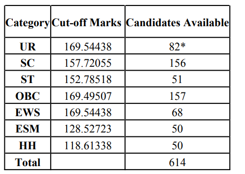 SSC CHSL Cut Off 2025-26 Out, Check Category-wise Cut Off Marks 23 Cut Off