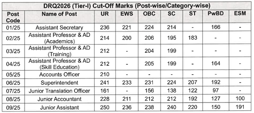 CBSE Recruitment Cut Off 2026 Out, Check Post-wise Cut off Marks 7 CBSE RECRUITMENT CUT OFF 2026 OUT
