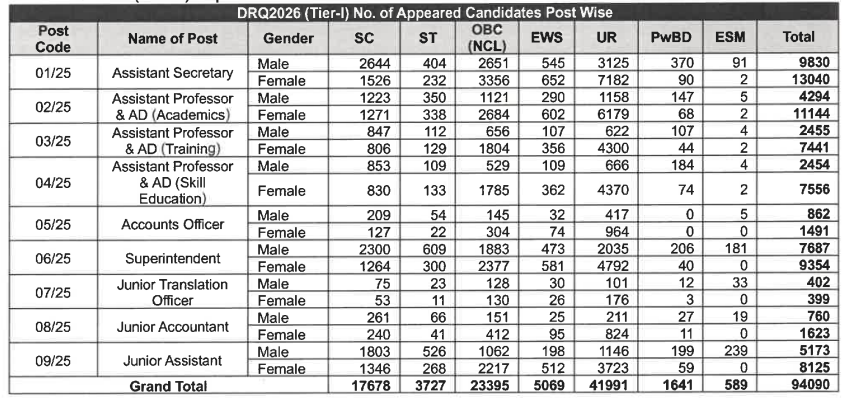 CBSE Recruitment Cut Off 2026 Out, Check Post-wise Cut off Marks 8 CBSE Recruitment Tier 1 Candidates
