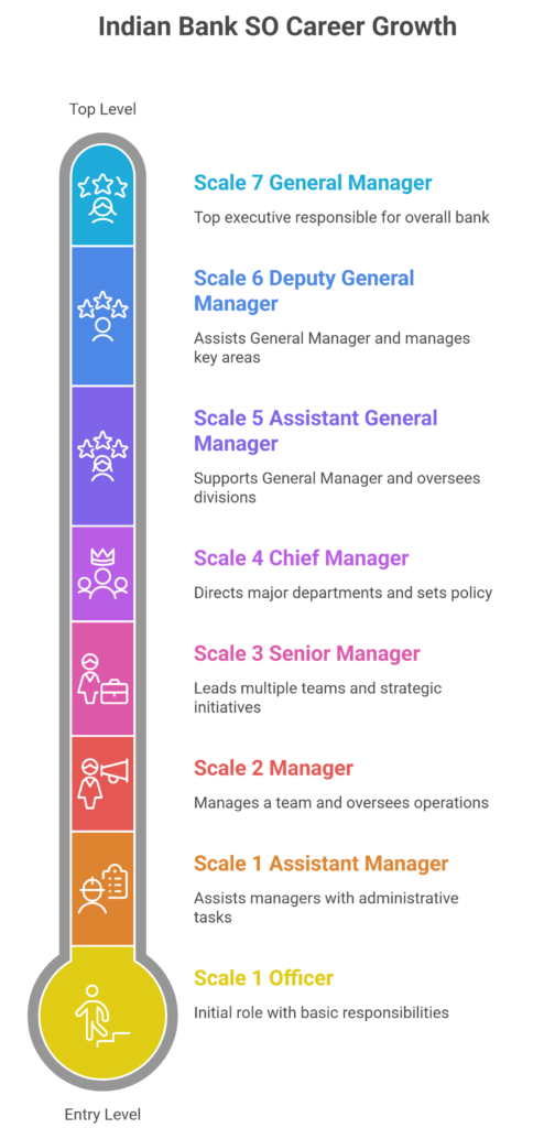 Indian Bank SO Salary 2026 Career Growth