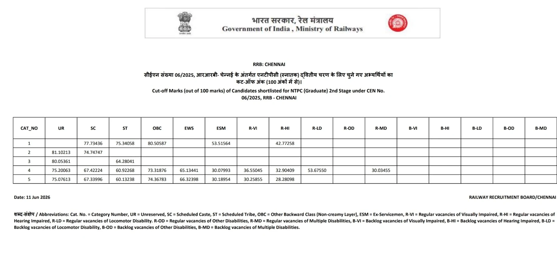 RRB NTPC Result 2026 Out For Graduate CBT 1, Download Zone-wise Scorecard PDF and Cut Off_2.1