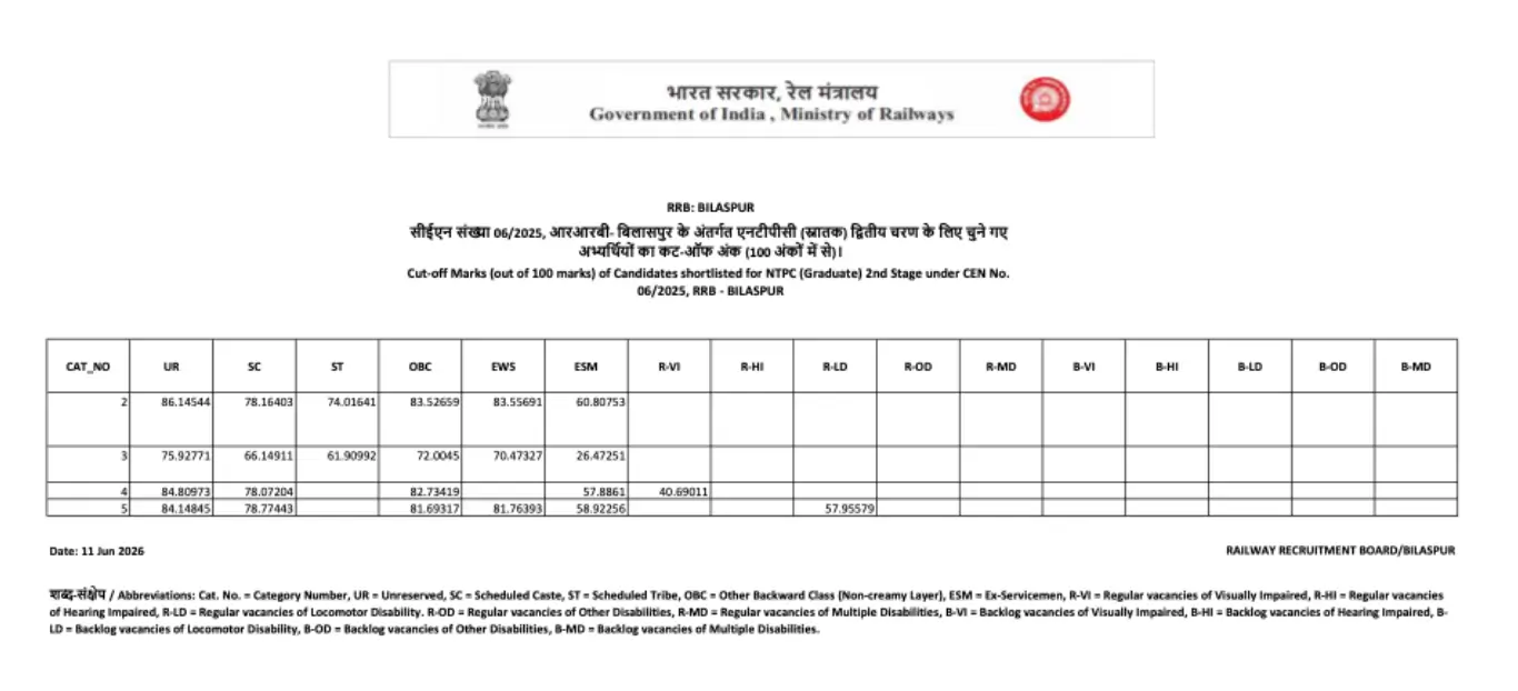 RRB NTPC Graduate Cut Off 2026 Out, Check Category and Zone Wise Cut Off 174 Railway