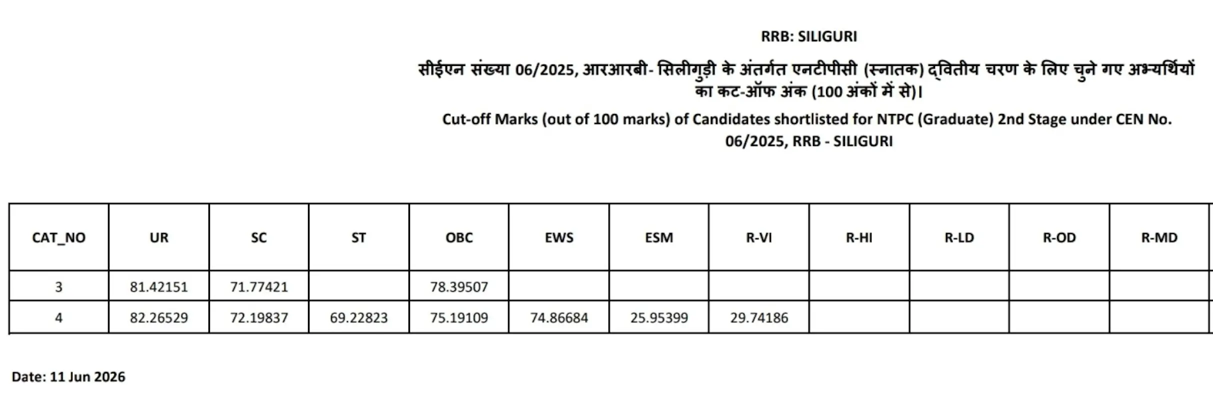 RRB NTPC Graduate Cut Off 2026 Out, Check Category and Zone Wise Cut Off 173 Railway