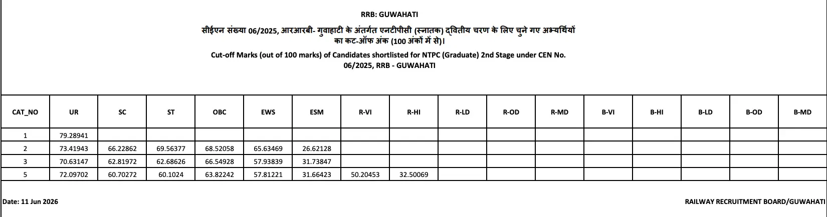 RRB NTPC Graduate Cut Off 2026 Out, Check Category and Zone Wise Cut Off 172 Railway