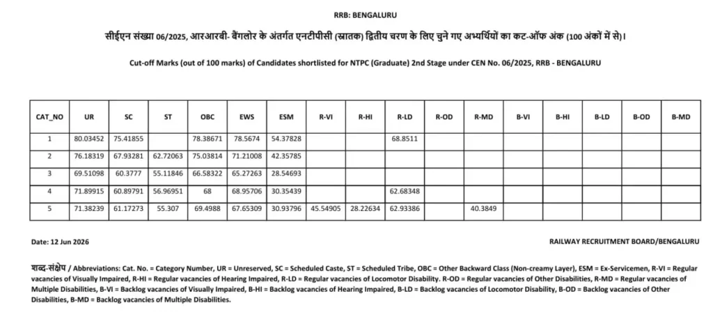 RRB NTPC Bengaluru