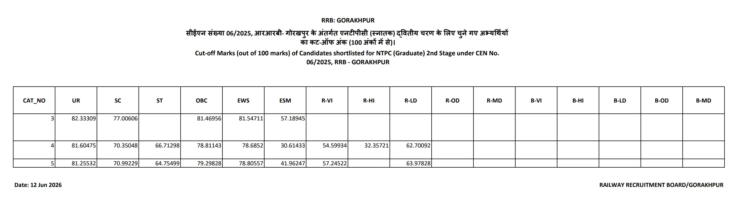 rrb ntpc Gorakhpur