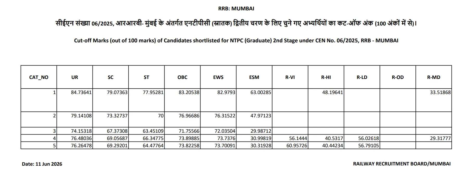 rrb-ntpc-mumbai-cut-off