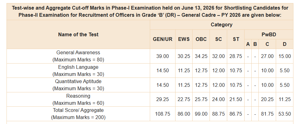 RBI Grade B Score Card 2026 Out, Phase 1 Marks Download Link 4 Bank