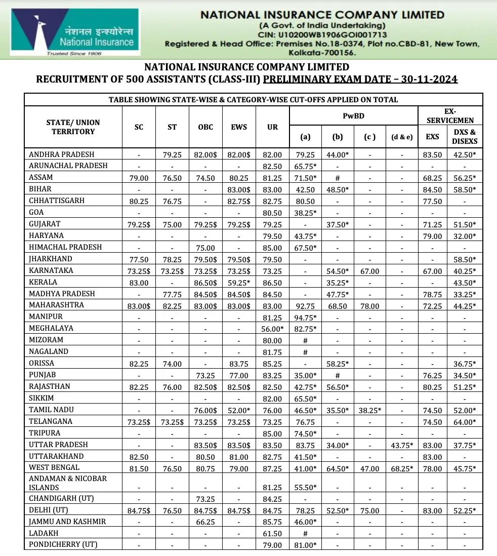 NICL Assistant Last Year Cut Off