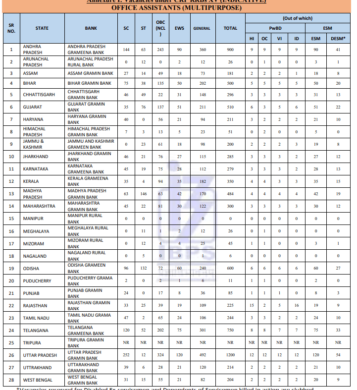 IBPS RRB Vacancy 2026 Details State Wise, Previous Year Vs This Year 8 Bank