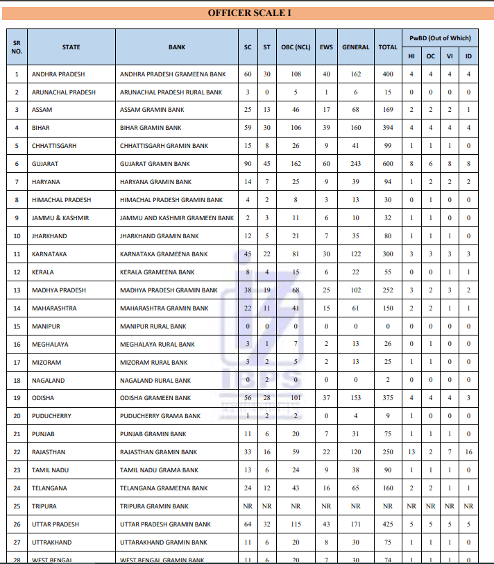 IBPS RRB Vacancy 2026 Details State Wise, Previous Year Vs This Year 7 Bank