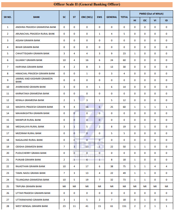 IBPS RRB GBO 2026 Exam- Notification (Out), Eligibility, Syllabus and Salary 4 Bank