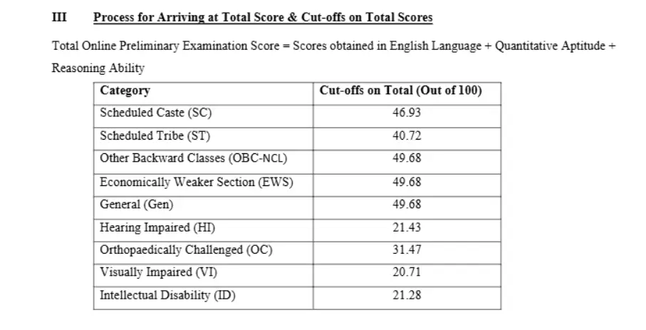 IBPS PO Prelims Answer Key 2026 and Scorecard Out, Check Your Scores and Response Sheet_4.1