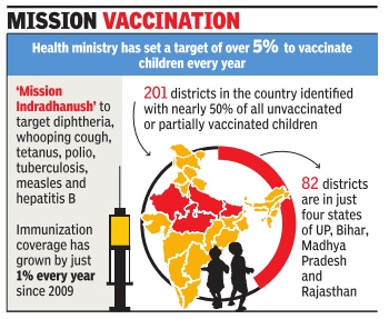 Mission Indradhanush(മിഷൻ ഇന്ദ്രധനുഷ്) – KPSC & HCA Study Material_60.1