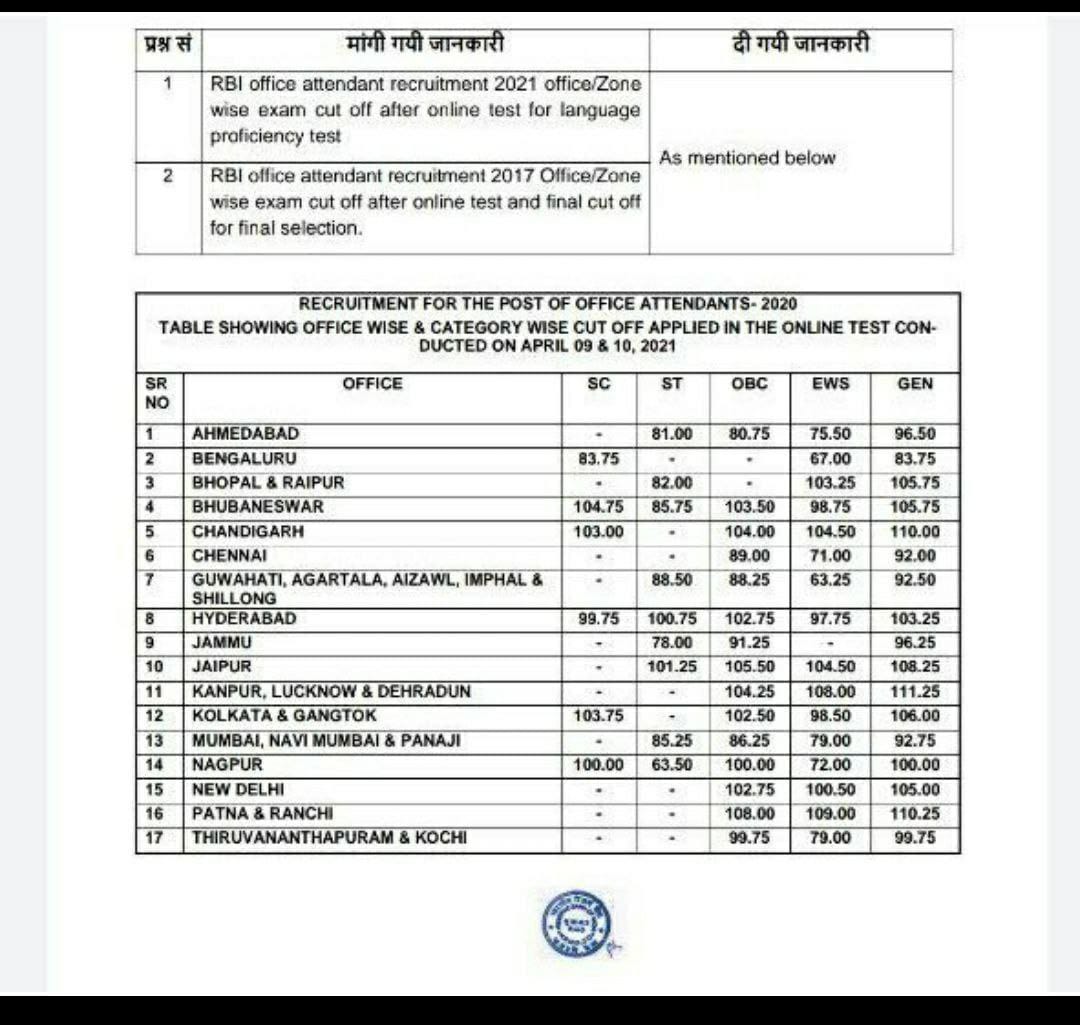 RBI Office Attendant Marks 2021 Out: @rbi.org.in, Check State wise Cut off_70.1