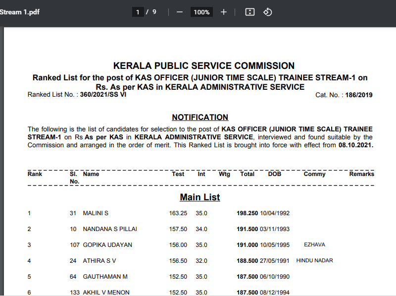 Kerala PSC KAS Result 2021 Out @keralapsc.gov.in; Check Kerala Administrative Service Cut Off, Merit List_60.1