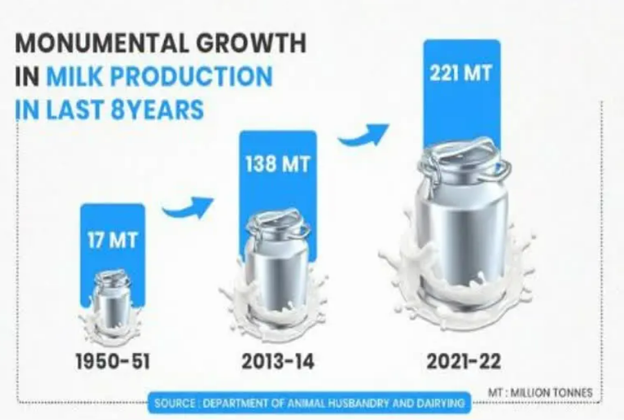 India’s Milk Production Registers Significant Growth by 83 MT in last 8 years