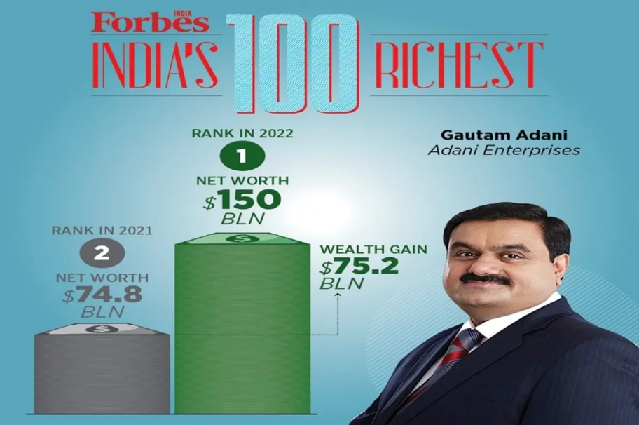 India’s 100 Richest 2022: Gautam Adani tops Forbes rich list