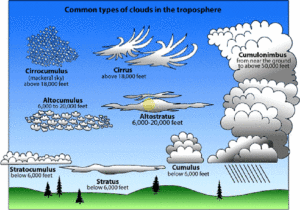 ढग व ढगांचे प्रकार (Dhaganche Prakar) - Clouds and Types of Clouds_50.1