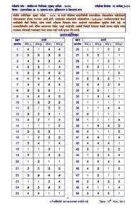 पोलीस उपनिरीक्षक (Police Sub Inspector) मुख्य परीक्षा पेपर-2-2014 Answer Key – Marathi govt jobs_2.1
