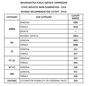 MPSC राज्य सेवा मुख्य परीक्षा 2019 निकाल जाहीर, MPSC Rajyseva Main Exam 2019 Final Result Out_50.1