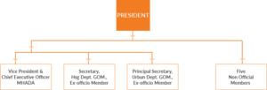 MHADA Act 1976, History, Objective and Structure of MHADA: Study Material for MHADA Exam 2021_60.1