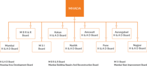 MHADA Act 1976, History, Objective and Structure of MHADA: Study Material for MHADA Exam 2021_70.1